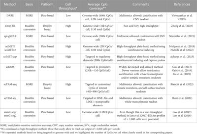 The emerging field of opportunities for single-cell DNA methylation studies in hematology and beyond